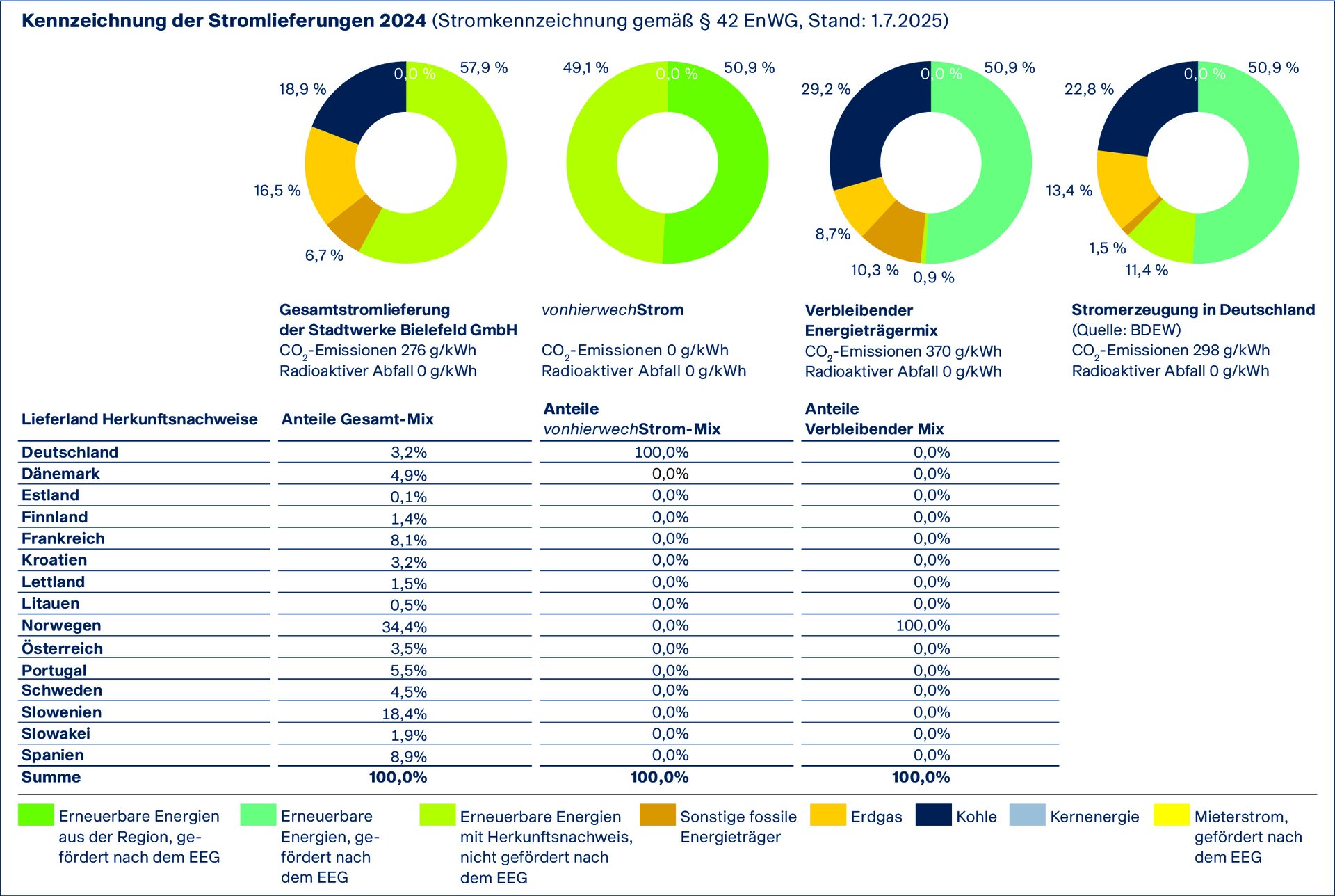 Energieträgermix 2024